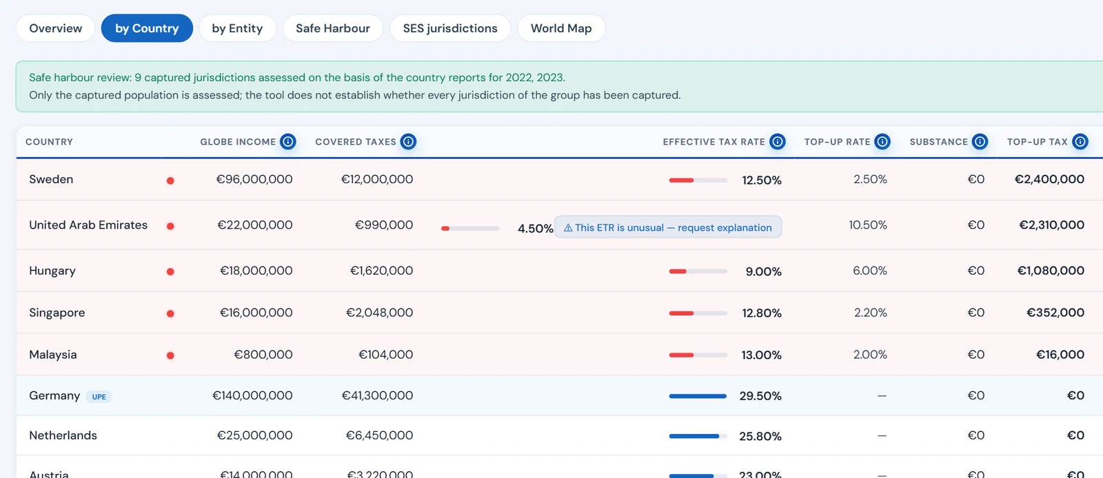 Pillarworks: analysis by country with GloBE income, covered taxes and effective tax rate